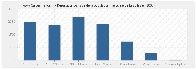 Répartition par âge de la population masculine de Les Lilas en 2007